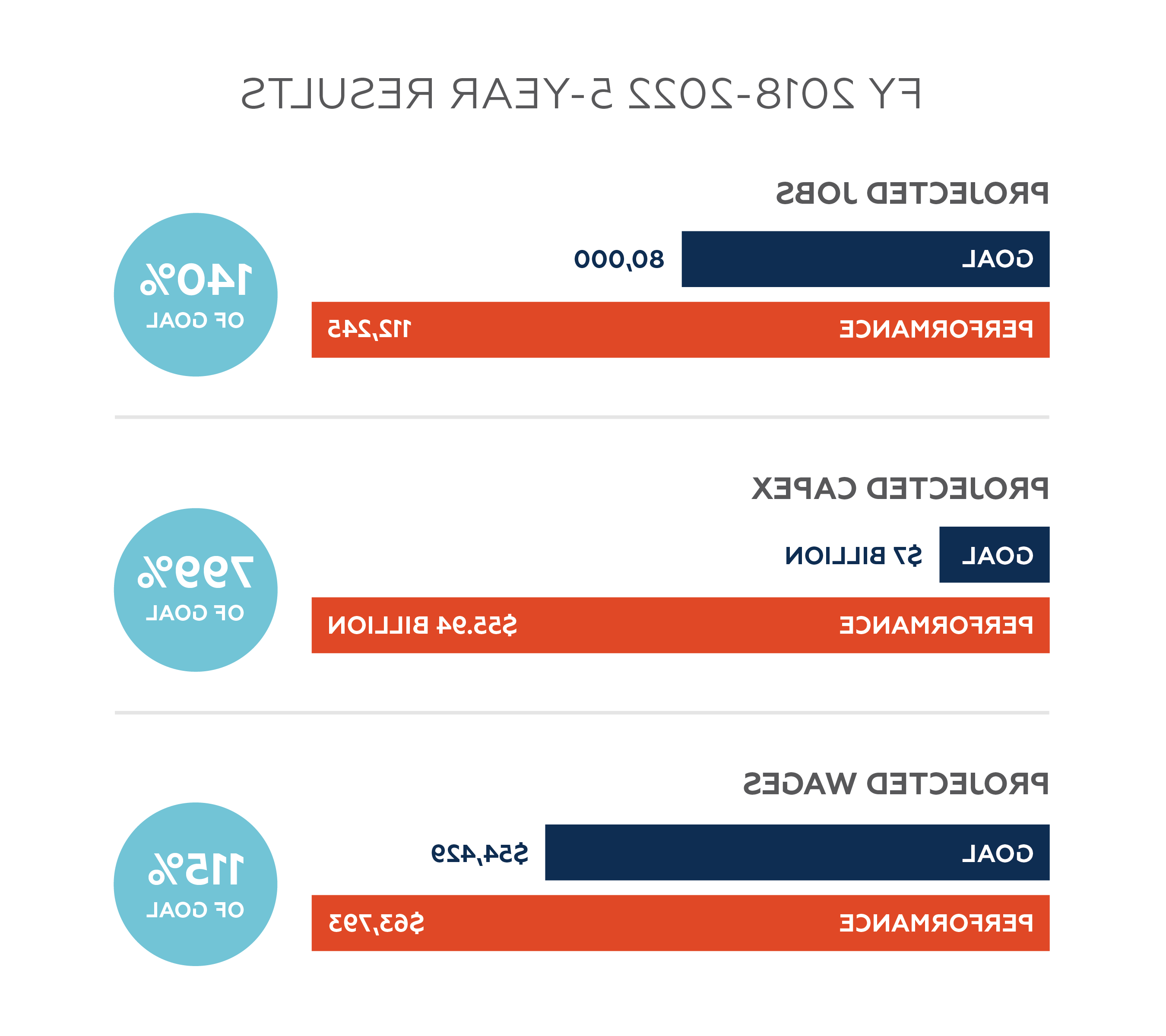 FY22 5 year results pdf